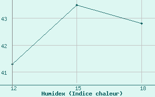 Courbe de l'humidex pour Ghadames