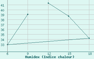 Courbe de l'humidex pour Skikda