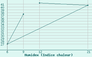 Courbe de l'humidex pour Ghadames