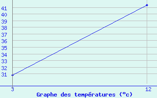 Courbe de tempratures pour Amreli