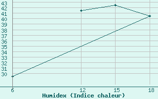 Courbe de l'humidex pour Ghadames