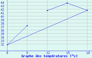 Courbe de tempratures pour Beni Abbes