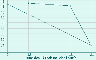 Courbe de l'humidex pour Sliven