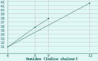 Courbe de l'humidex pour Bilma