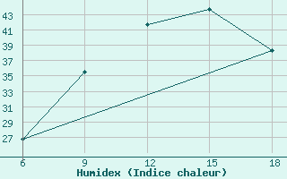 Courbe de l'humidex pour Maghnia