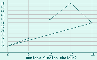 Courbe de l'humidex pour Relizane