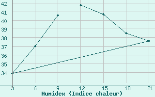 Courbe de l'humidex pour Port Said / El Gamil