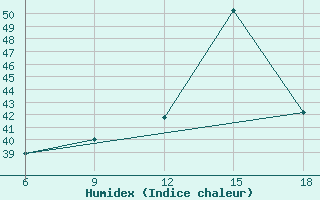 Courbe de l'humidex pour Termoli