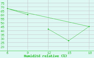 Courbe de l'humidit relative pour Khenchella