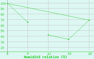 Courbe de l'humidit relative pour St Johann Pongau