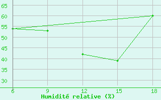 Courbe de l'humidit relative pour Dellys