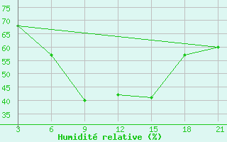 Courbe de l'humidit relative pour Benina