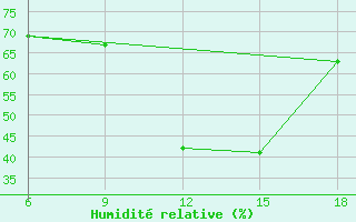 Courbe de l'humidit relative pour Bragin