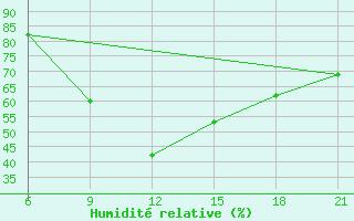 Courbe de l'humidit relative pour Vlore