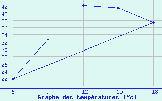 Courbe de tempratures pour Maghnia