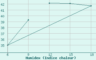 Courbe de l'humidex pour Skikda