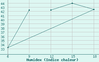 Courbe de l'humidex pour Sidi Bel Abbes