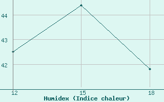 Courbe de l'humidex pour Ghadames