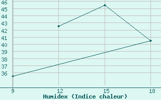 Courbe de l'humidex pour Gariat El-Sharghia