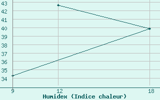 Courbe de l'humidex pour Ghadames