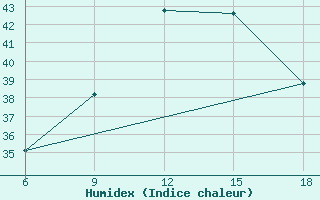 Courbe de l'humidex pour Relizane