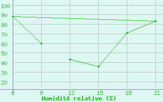 Courbe de l'humidit relative pour Florina