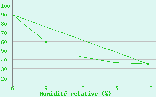 Courbe de l'humidit relative pour Soria (Esp)