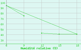 Courbe de l'humidit relative pour Relizane