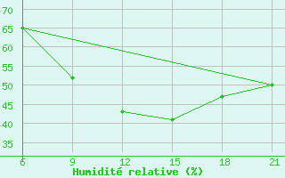 Courbe de l'humidit relative pour Vlore