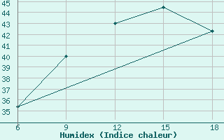 Courbe de l'humidex pour Relizane