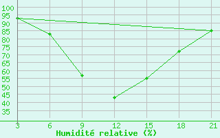 Courbe de l'humidit relative pour Strumica