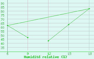 Courbe de l'humidit relative pour Bayburt