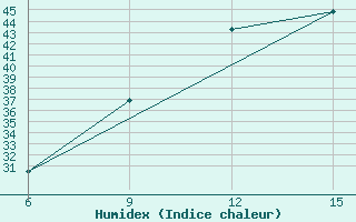 Courbe de l'humidex pour Ghadames