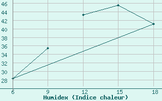 Courbe de l'humidex pour Taza