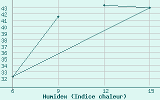 Courbe de l'humidex pour Rutbah