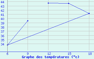 Courbe de tempratures pour Beni Abbes