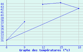 Courbe de tempratures pour Beni Abbes