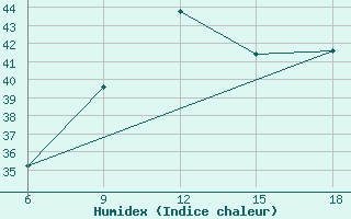 Courbe de l'humidex pour Termoli