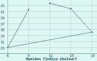 Courbe de l'humidex pour Miliana