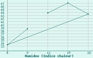 Courbe de l'humidex pour Termoli