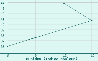 Courbe de l'humidex pour Astypalaia