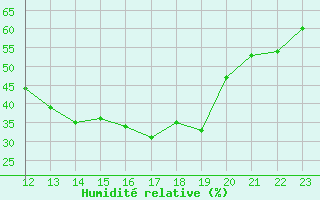 Courbe de l'humidit relative pour Aubenas - Lanas (07)