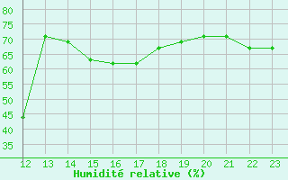 Courbe de l'humidit relative pour Herbault (41)