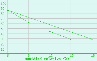 Courbe de l'humidit relative pour Soria (Esp)