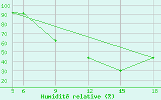 Courbe de l'humidit relative pour St Johann Pongau