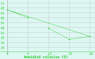 Courbe de l'humidit relative pour Aksehir