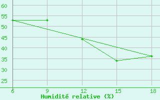 Courbe de l'humidit relative pour M'Sila