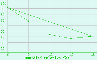 Courbe de l'humidit relative pour Burgos (Esp)