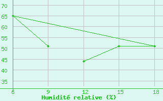 Courbe de l'humidit relative pour M'Sila