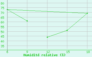 Courbe de l'humidit relative pour San Sebastian (Esp)